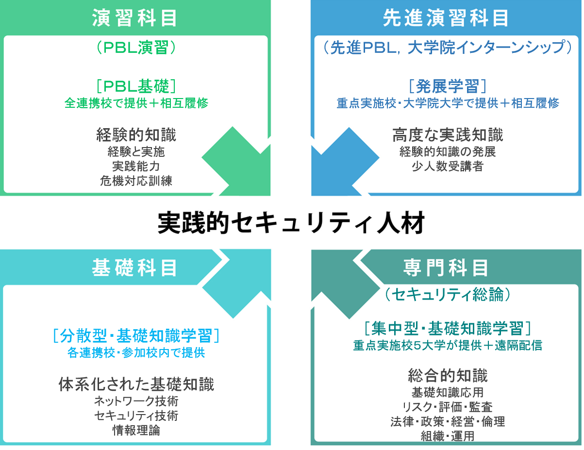 実践的セキュリティ人材図表