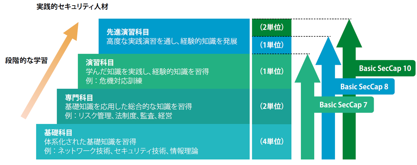 コースを構成する3 つのレベル図表