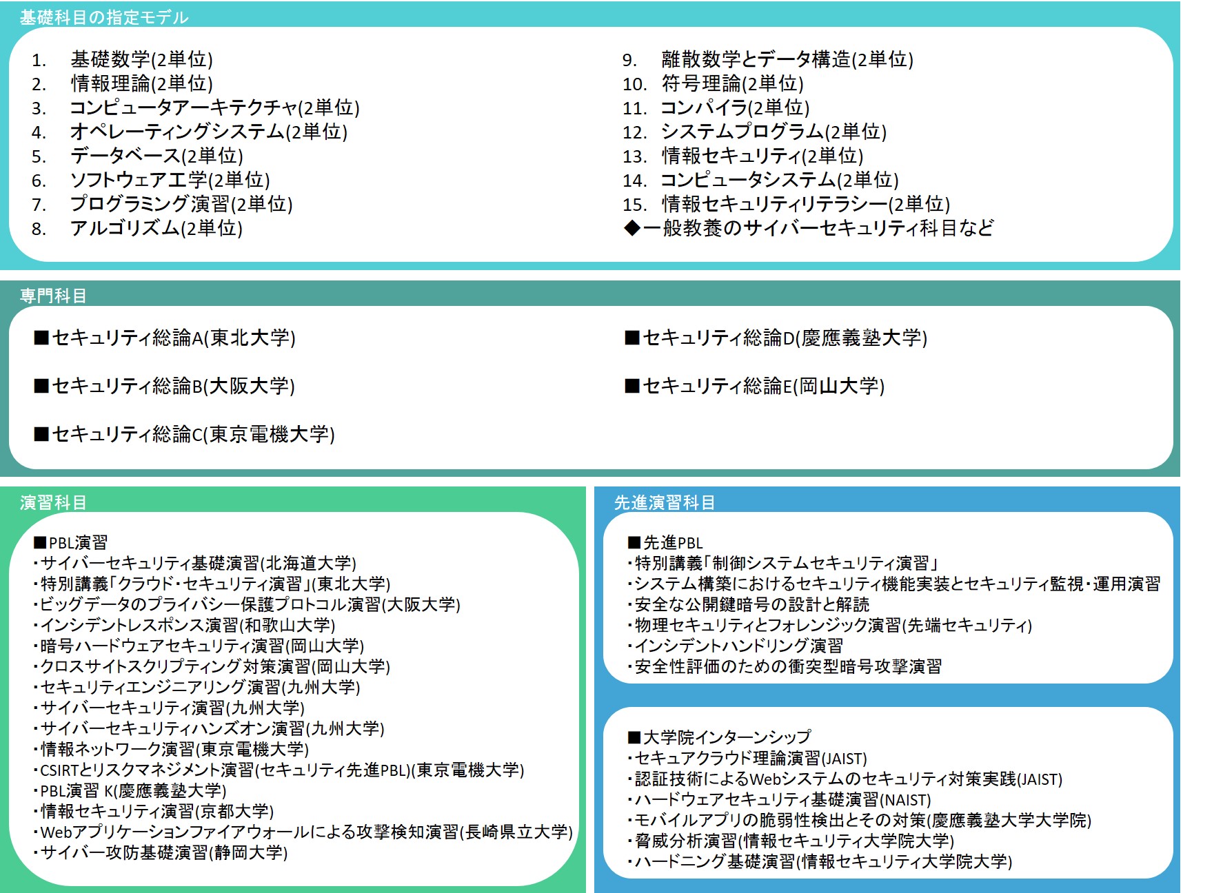 実践的セキュリティ人材図表